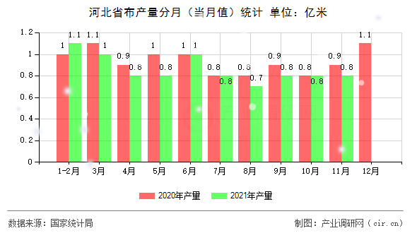 河北省布產量分月（當月值）統計