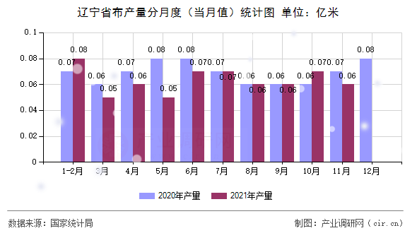 遼寧省布產量分月度（當月值）統計圖