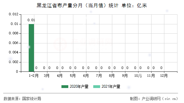 黑龍江省布產量分月（當月值）統計