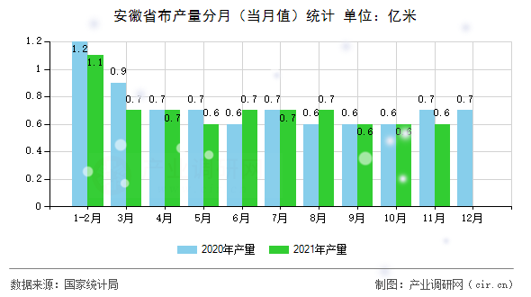 安徽省布產量分月（當月值）統計