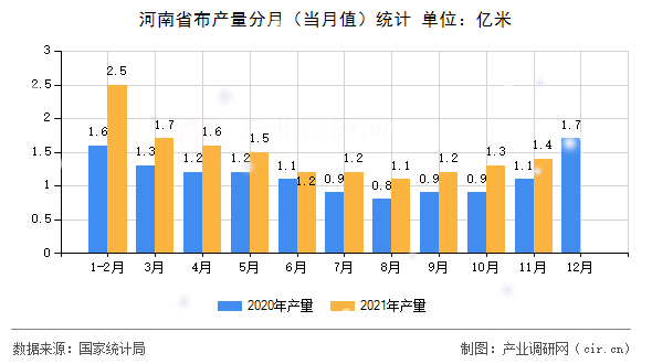 河南省布產量分月（當月值）統計