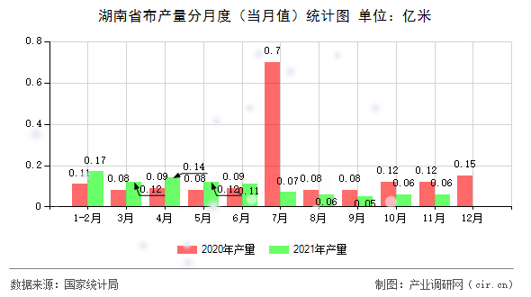 湖南省布產量分月度（當月值）統計圖