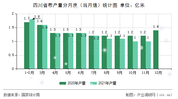 四川省布產量分月度（當月值）統計圖