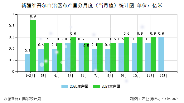 新疆維吾爾自治區布產量分月度（當月值）統計圖
