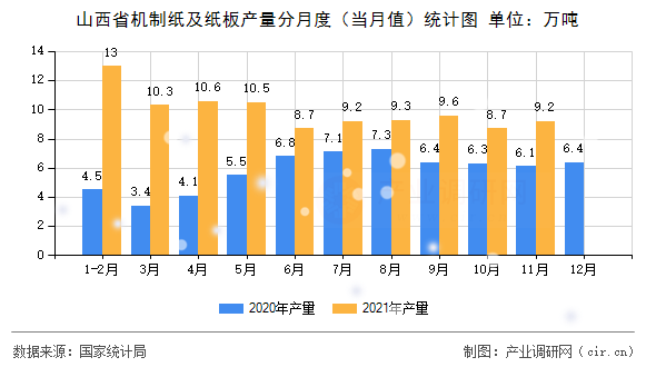 山西省機制紙及紙板產量分月度（當月值）統計圖