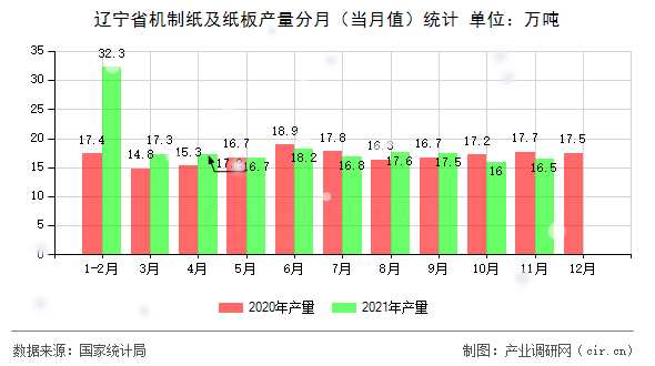 遼寧省機制紙及紙板產量分月（當月值）統計