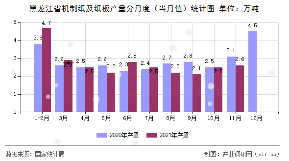 黑龍江省機制紙及紙板產量分月度（當月值）統計圖