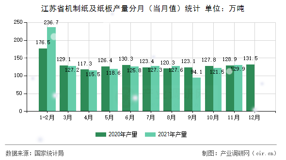 江蘇省機制紙及紙板產量分月（當月值）統計