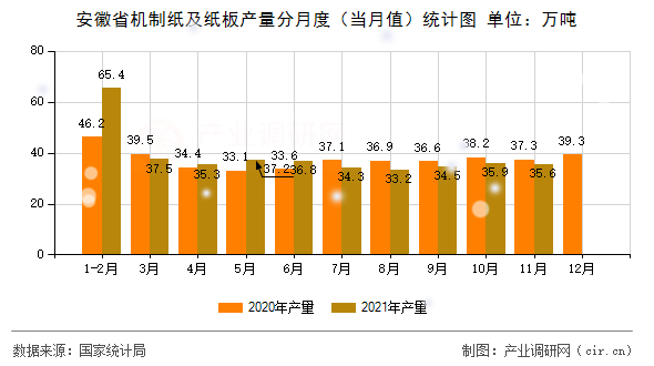 安徽省機制紙及紙板產(chǎn)量分月度（當(dāng)月值）統(tǒng)計圖