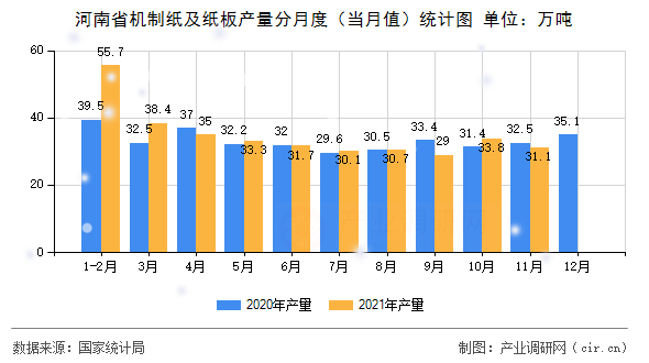 河南省機制紙及紙板產量分月度（當月值）統計圖