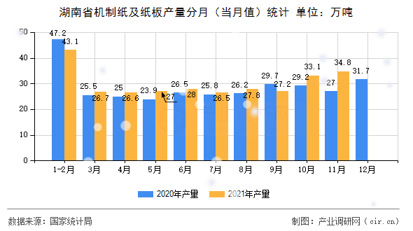 湖南省機制紙及紙板產量分月（當月值）統計