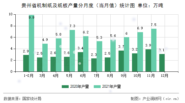 貴州省機制紙及紙板產量分月度（當月值）統計圖