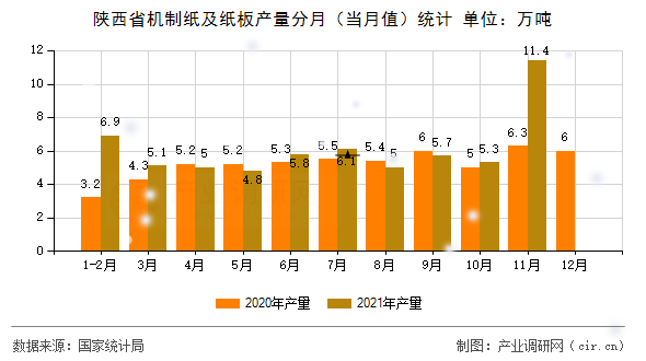 陜西省機制紙及紙板產(chǎn)量分月（當(dāng)月值）統(tǒng)計
