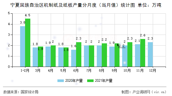 寧夏回族自治區機制紙及紙板產量分月度（當月值）統計圖