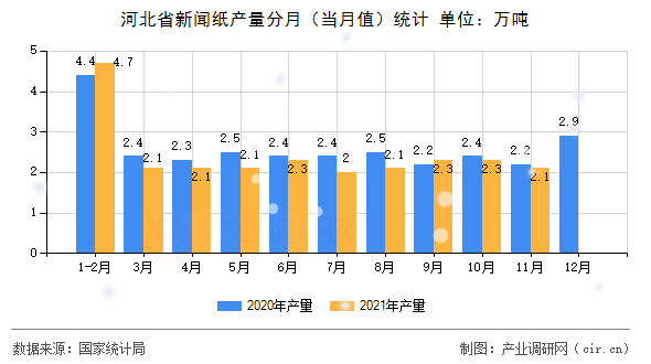 河北省新聞紙產量分月（當月值）統計