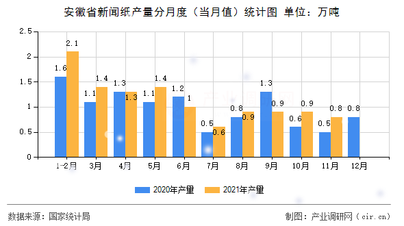安徽省新聞紙產量分月度（當月值）統計圖