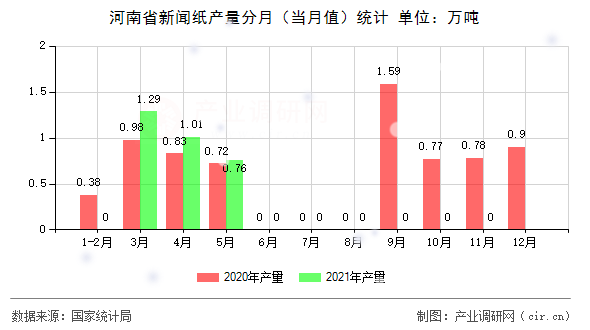 河南省新聞紙產(chǎn)量分月（當(dāng)月值）統(tǒng)計(jì)