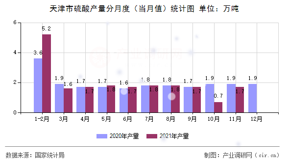 天津市硫酸產量分月度（當月值）統計圖