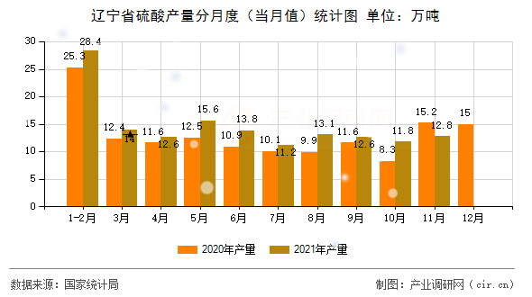 遼寧省硫酸產量分月度（當月值）統計圖