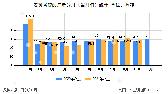安徽省硫酸產量分月（當月值）統計