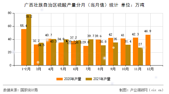 廣西壯族自治區(qū)硫酸產量分月（當月值）統(tǒng)計