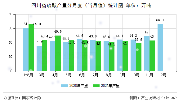 四川省硫酸產量分月度（當月值）統計圖