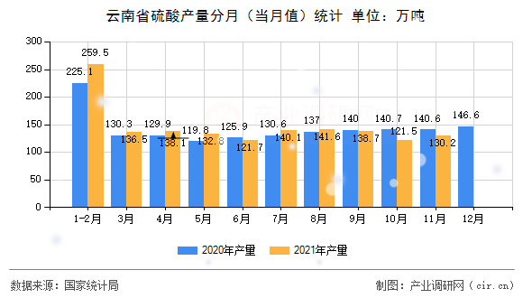 云南省硫酸產量分月（當月值）統計