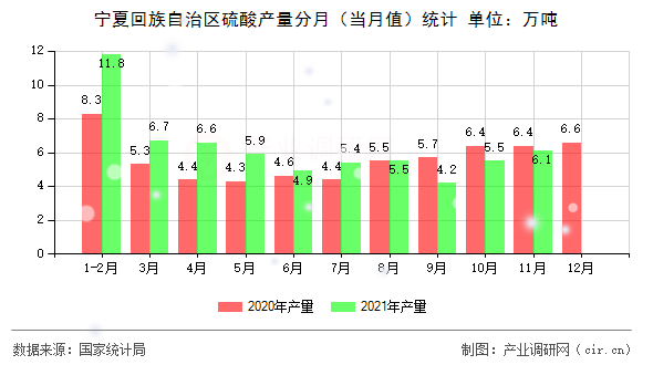 寧夏回族自治區硫酸產量分月（當月值）統計