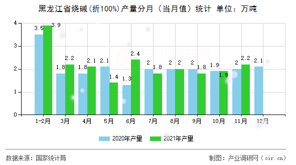 黑龍江省燒堿(折100%)產量分月（當月值）統計