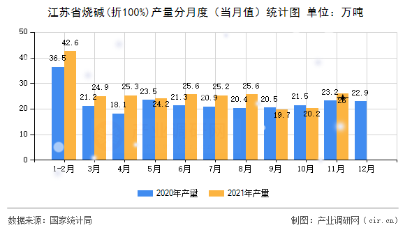 江蘇省燒堿(折100%)產量分月度（當月值）統計圖