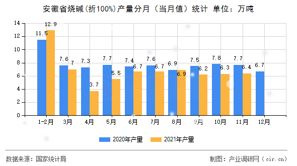 安徽省燒堿(折100%)產量分月（當月值）統計