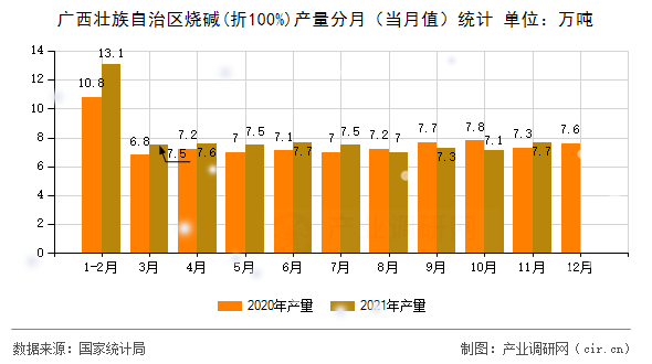 廣西壯族自治區燒堿(折100%)產量分月（當月值）統計