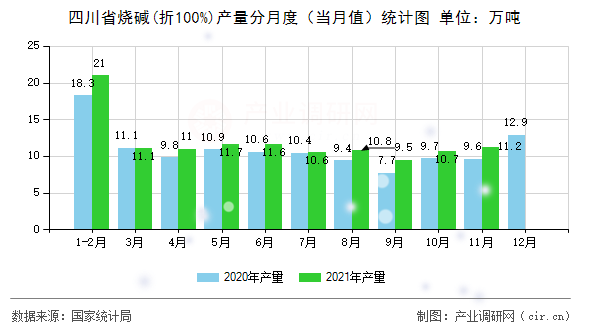 四川省燒堿(折100%)產量分月度（當月值）統計圖