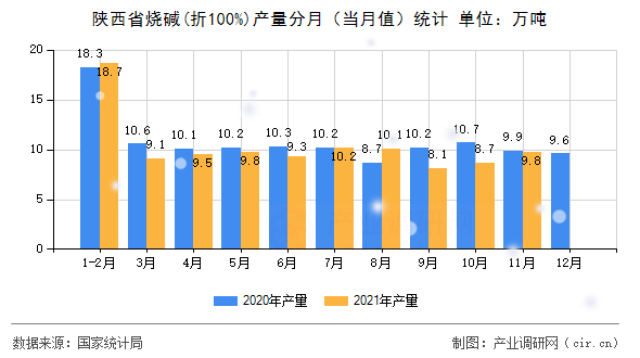 陜西省燒堿(折100%)產量分月（當月值）統計