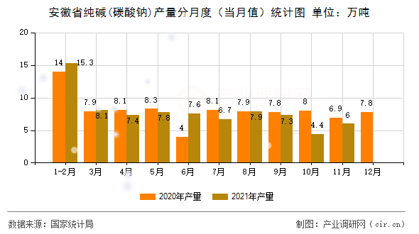 安徽省純堿(碳酸鈉)產量分月度（當月值）統計圖