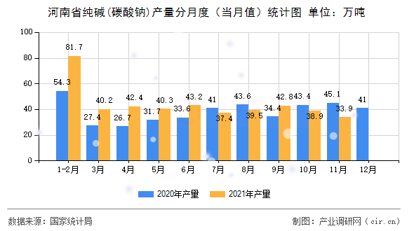 河南省純堿(碳酸鈉)產量分月度（當月值）統計圖