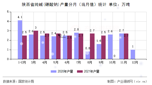 陜西省純堿(碳酸鈉)產量分月（當月值）統計