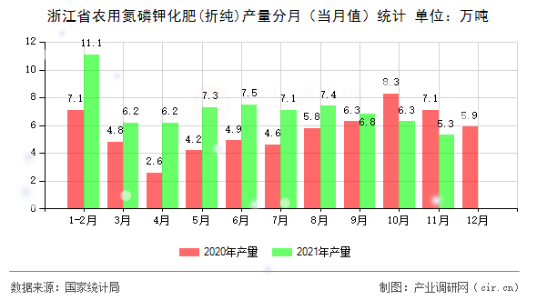 浙江省農用氮磷鉀化肥(折純)產量分月（當月值）統計