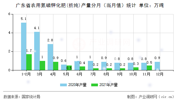 廣東省農用氮磷鉀化肥(折純)產量分月（當月值）統計