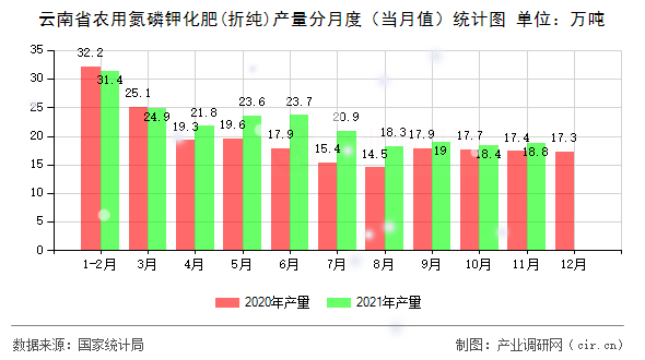 云南省農用氮磷鉀化肥(折純)產量分月度（當月值）統計圖