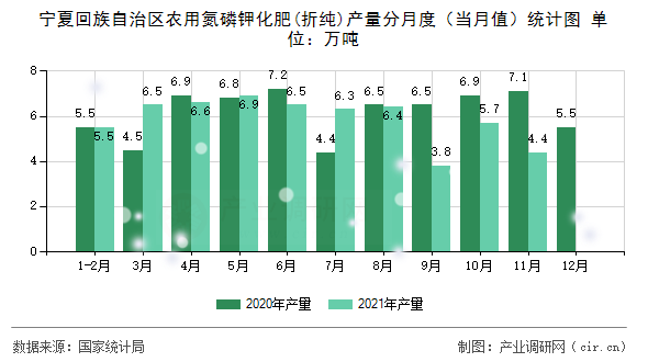 寧夏回族自治區農用氮磷鉀化肥(折純)產量分月度（當月值）統計圖