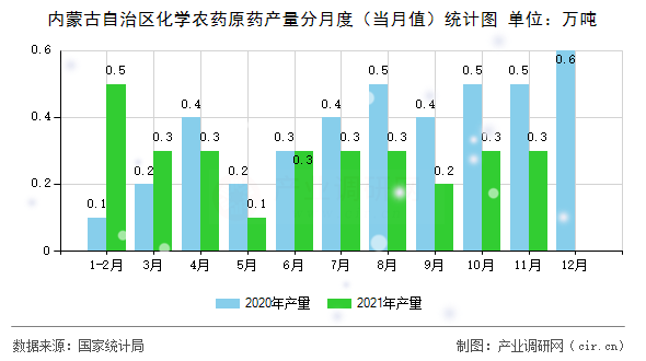 內蒙古自治區化學農藥原藥產量分月度（當月值）統計圖