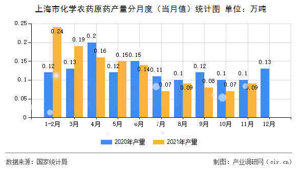 上海市化學(xué)農(nóng)藥原藥產(chǎn)量分月度（當(dāng)月值）統(tǒng)計圖