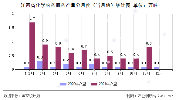江西省化學農藥原藥產量分月度（當月值）統計圖