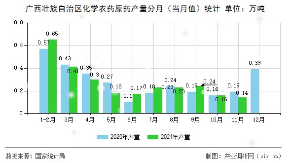 廣西壯族自治區(qū)化學農藥原藥產量分月（當月值）統計