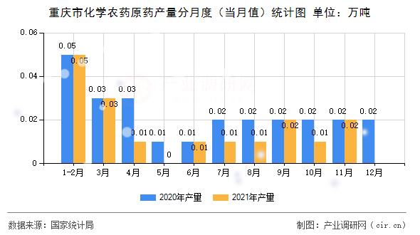 重慶市化學農藥原藥產量分月度（當月值）統計圖