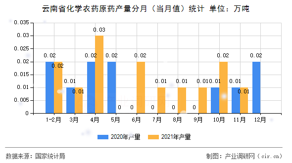 云南省化學農藥原藥產量分月（當月值）統計