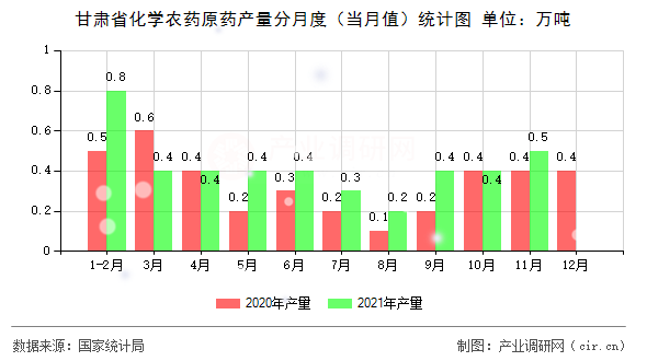 甘肅省化學(xué)農(nóng)藥原藥產(chǎn)量分月度（當月值）統(tǒng)計圖