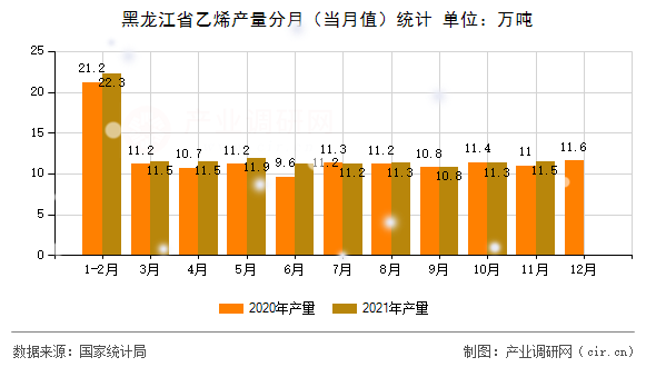 黑龍江省乙烯產(chǎn)量分月（當(dāng)月值）統(tǒng)計