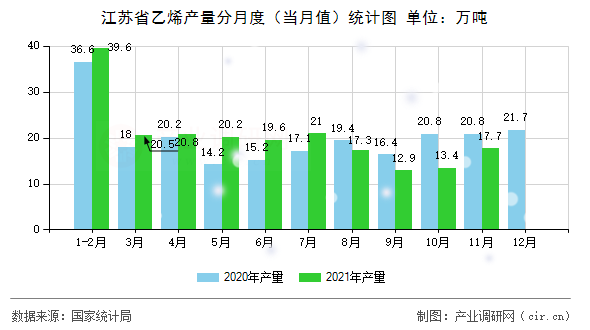 江蘇省乙烯產量分月度（當月值）統(tǒng)計圖